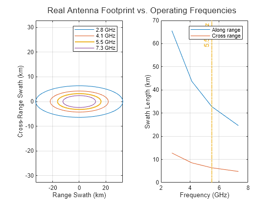Figure contains 2 axes objects. Axes object 1 with xlabel Range Swath (km), ylabel Cross-Range Swath (km) contains 4 objects of type line. These objects represent 2.8 GHz, 4.1 GHz, 5.5 GHz, 7.3 GHz. Axes object 2 with xlabel Frequency (GHz), ylabel Swath Length (km) contains 3 objects of type line, constantline. These objects represent Along range, Cross range.