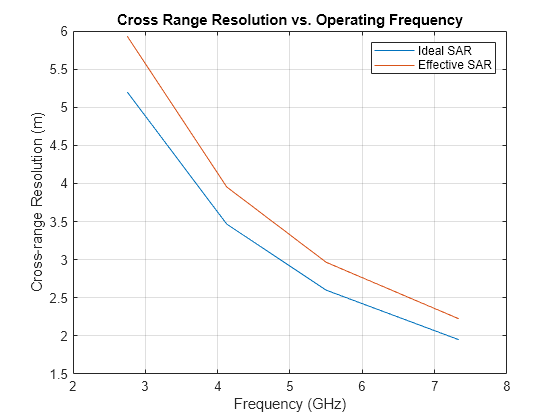 Figure contains an axes object. The axes object with title Cross Range Resolution vs. Operating Frequency, xlabel Frequency (GHz), ylabel Cross-range Resolution (m) contains 2 objects of type line. These objects represent Ideal SAR, Effective SAR.