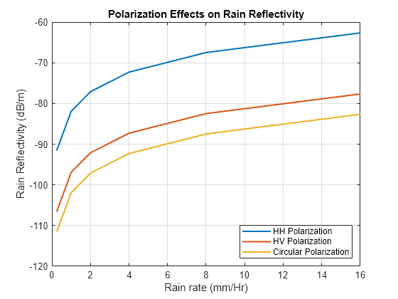 Figure contains an axes object. The axes object with title Polarization Effects on Rain Reflectivity, xlabel Rain rate (mm/Hr), ylabel Rain Reflectivity (dB/m) contains 3 objects of type line. These objects represent HH Polarization, HV Polarization, Circular Polarization.