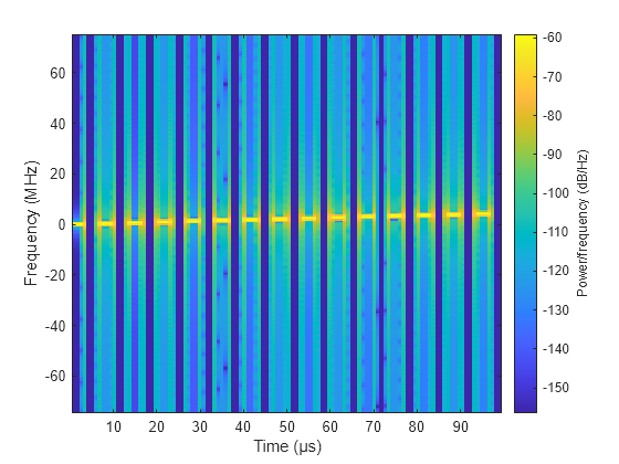 Waveform Design and Signal Processing of Stepped Frequency Modulated Radar