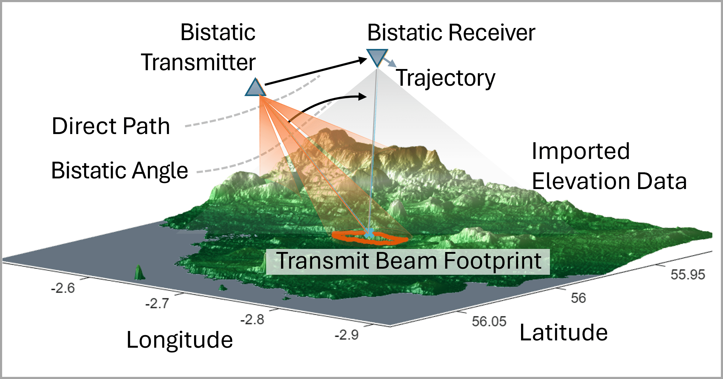 Simulating Site-Specific Bistatic Land Clutter