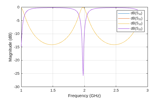 Figure contains an axes object. The axes object with xlabel Frequency (GHz), ylabel Magnitude (dB) contains 4 objects of type line. These objects represent dB(S_{11}), dB(S_{21}), dB(S_{12}), dB(S_{22}).
