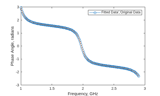 Figure contains an axes object. The axes object with xlabel Frequency, GHz, ylabel Phase Angle, radians contains 2 objects of type line. This object represents Fitted Data','Original Data.
