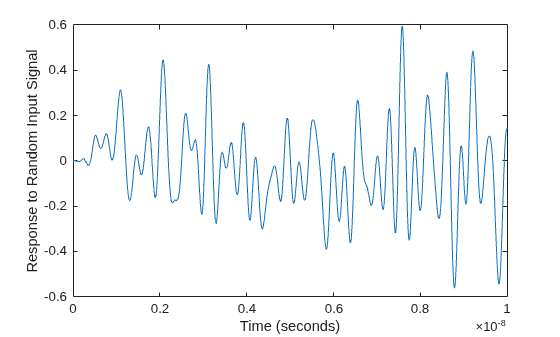 Figure contains an axes object. The axes object with xlabel Time (seconds), ylabel Response to Random Input Signal contains an object of type line.