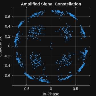 Figure Scatter Plot contains an axes object. The axes object with title Amplified Signal Constellation, xlabel In-Phase, ylabel Quadrature contains a line object which displays its values using only markers.