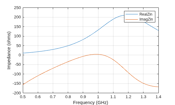 Figure contains an axes object. The axes object with xlabel Frequency (GHz), ylabel Impedance (ohms) contains 2 objects of type line. These objects represent Real{Zin}, Imag{Zin}.
