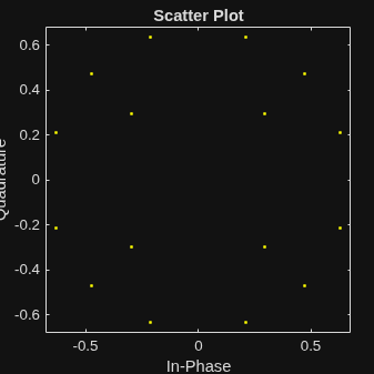 Figure Scatter Plot contains an axes object. The axes object with title Scatter Plot, xlabel In-Phase, ylabel Quadrature contains a line object which displays its values using only markers.