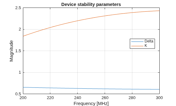 Figure contains an axes object. The axes object with title Device stability parameters, xlabel Frequency [MHz], ylabel Magnitude contains 2 objects of type line. These objects represent Delta, K.