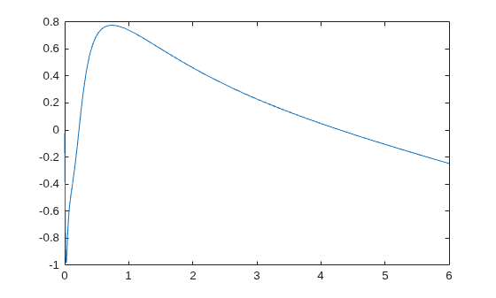 Figure contains an axes object. The axes object contains an object of type line.