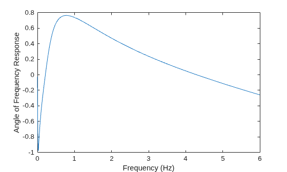 Figure contains an axes object. The axes object with xlabel Frequency (Hz), ylabel Angle of Frequency Response contains an object of type line.