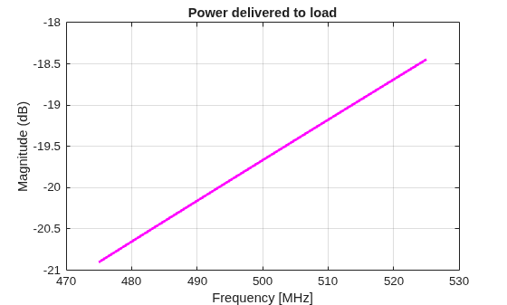 Figure contains an axes object. The axes object with title Power delivered to load, xlabel Frequency [MHz], ylabel Magnitude (dB) contains an object of type line.