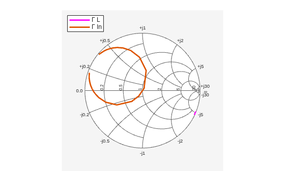 Figure contains an axes object. The hidden axes object contains 2 objects of type line. These objects represent Γ L , Γ In .