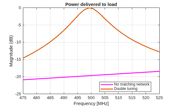 Figure contains an axes object. The axes object with title Power delivered to load, xlabel Frequency [MHz], ylabel Magnitude (dB) contains 2 objects of type line. These objects represent No matching network, Double tuning.