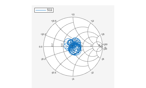 Figure contains an axes object. The hidden axes object contains an object of type line. This object represents S11 .