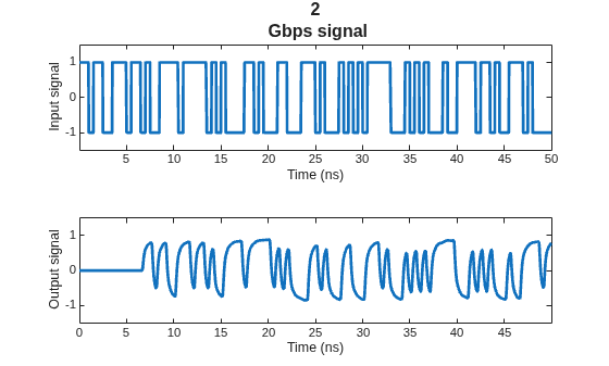Figure contains 2 axes objects. Axes object 1 with title 2 Gbps signal, xlabel Time (ns), ylabel Input signal contains an object of type line. Axes object 2 with xlabel Time (ns), ylabel Output signal contains an object of type line.