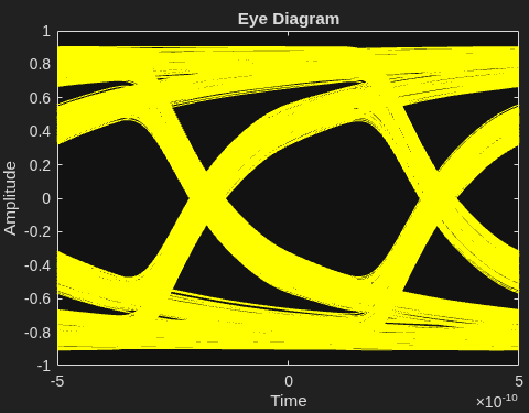 Figure Eye Diagram contains an axes object. The axes object with title Eye Diagram, xlabel Time, ylabel Amplitude contains an object of type line. This object represents In-Phase.
