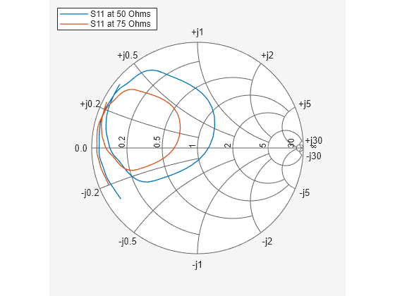 Figure contains an axes object. The hidden axes object contains 2 objects of type line. These objects represent S11 at 50 Ohms , S11 at 75 Ohms .