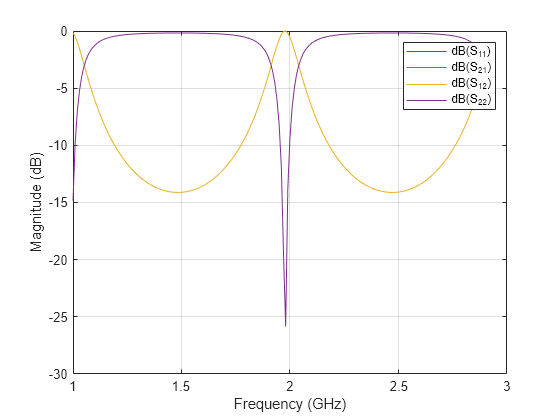 Figure contains an axes object. The axes object with xlabel Frequency (GHz), ylabel Magnitude (dB) contains 4 objects of type line. These objects represent dB(S_{11}), dB(S_{21}), dB(S_{12}), dB(S_{22}).