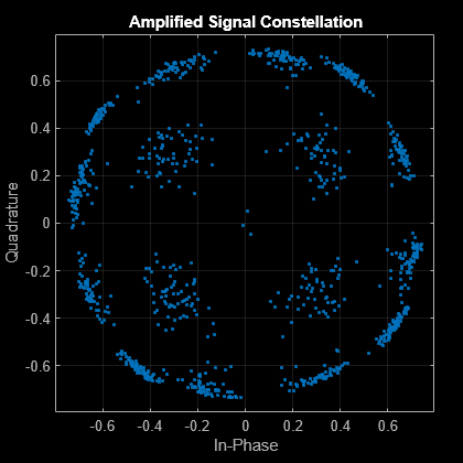 Figure Scatter Plot contains an axes object. The axes object with title Amplified Signal Constellation, xlabel In-Phase, ylabel Quadrature contains a line object which displays its values using only markers. This object represents Channel 1.