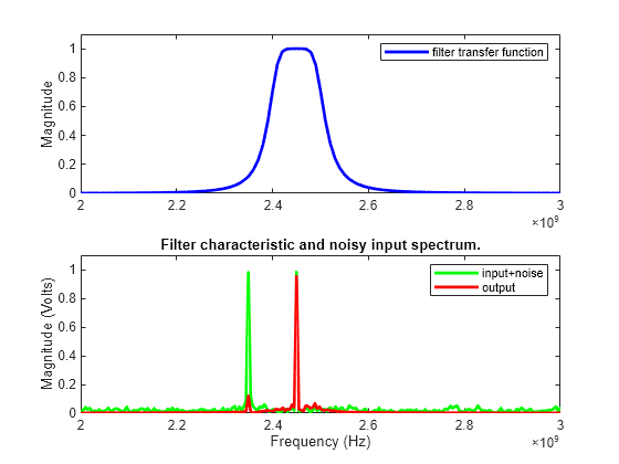 Bandpass Filter Response Using RFCKT Objects