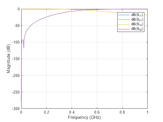 Figure contains an axes object. The axes object with xlabel Frequency (GHz), ylabel Magnitude (dB) contains 4 objects of type line. These objects represent dB(S_{11}), dB(S_{21}), dB(S_{12}), dB(S_{22}).