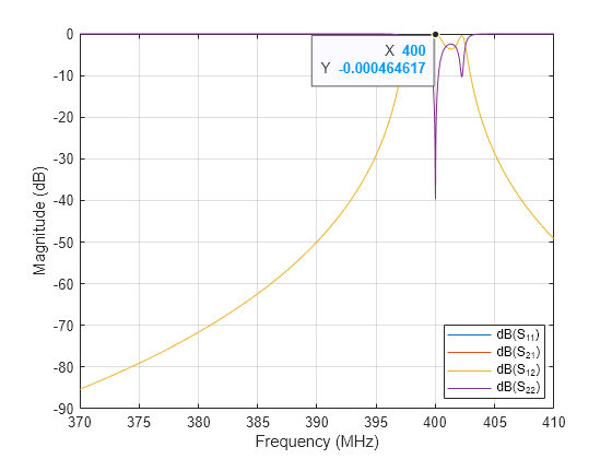 Design IF Butterworth Bandpass Filter