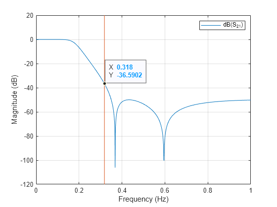 Design, Visualize and Explore Inverse Chebyshev Filter - I