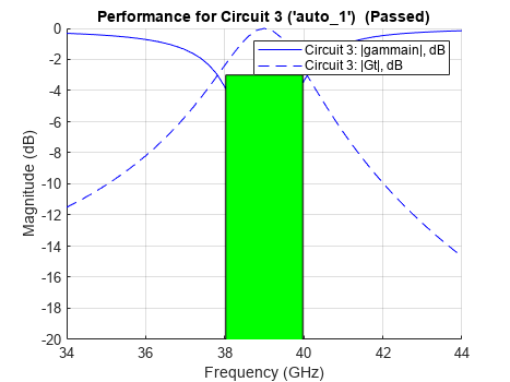 Figure Circuit 3 contains an axes object. The axes object with title Performance for Circuit 3 ('auto_1') (Passed) contains 3 objects of type line, rectangle. These objects represent Circuit 3: |gammain|, dB, Circuit 3: |Gt|, dB.