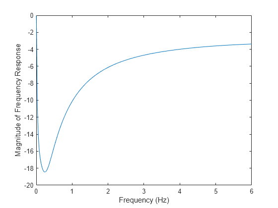 Figure contains an axes object. The axes object with xlabel Frequency (Hz), ylabel Magnitude of Frequency Response contains an object of type line.