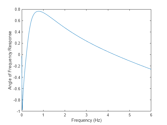 Figure contains an axes object. The axes object with xlabel Frequency (Hz), ylabel Angle of Frequency Response contains an object of type line.