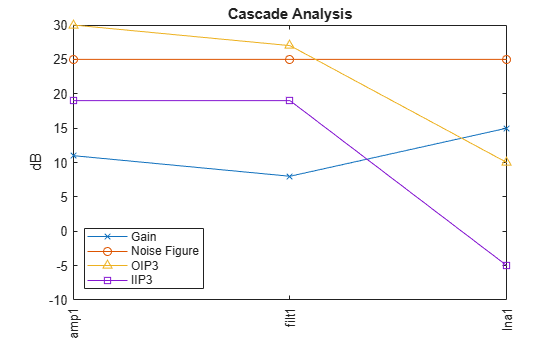 Figure contains an axes object. The axes object with title Cascade Analysis, ylabel dB contains 7 objects of type line, text. These objects represent Gain, Noise Figure, OIP3, IIP3.