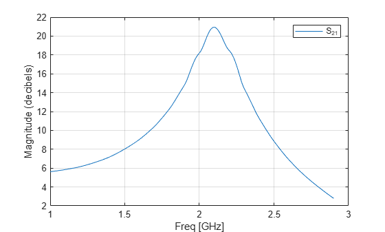 Figure contains an axes object. The axes object with xlabel Freq [GHz], ylabel Magnitude (decibels) contains an object of type line. This object represents S_{21}.