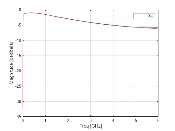 Figure contains an axes object. The axes object with xlabel Freq [GHz], ylabel Magnitude (decibels) contains 2 objects of type line. This object represents S_{11}.