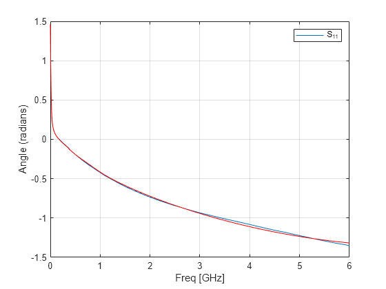 Figure contains an axes object. The axes object with xlabel Freq [GHz], ylabel Angle (radians) contains 2 objects of type line. This object represents S_{11}.