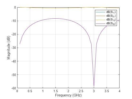 Figure contains an axes object. The axes object with xlabel Frequency (GHz), ylabel Magnitude (dB) contains 4 objects of type line. These objects represent dB(S_{11}), dB(S_{21}), dB(S_{12}), dB(S_{22}).