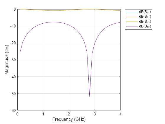 Figure contains an axes object. The axes object with xlabel Frequency (GHz), ylabel Magnitude (dB) contains 4 objects of type line. These objects represent dB(S_{11}), dB(S_{21}), dB(S_{12}), dB(S_{22}).