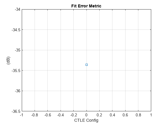 Figure contains an axes object. The axes object with title Fit Error Metric, xlabel CTLE Config, ylabel (dB) contains an object of type line.