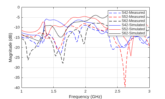 Figure contains an axes object. The axes object with xlabel Frequency (GHz), ylabel Magnitude (dB) contains 6 objects of type line. These objects represent S42-Measured, S52-Measured, S62-Measured, S42-Simulated, S52-Simulated, S62-Simulated.