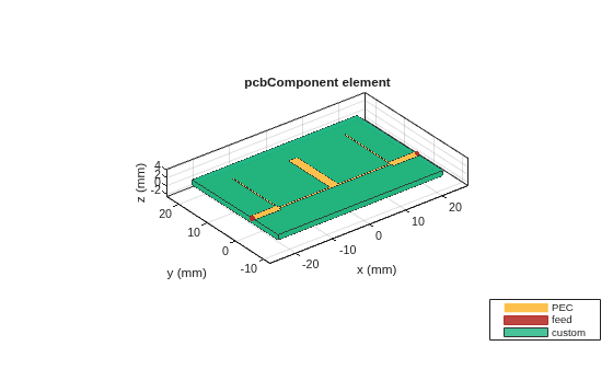 Figure contains an axes object. The axes object with title pcbComponent element, xlabel x (mm), ylabel y (mm) contains 7 objects of type patch, surface. These objects represent PEC, feed, custom.