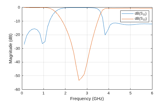 Figure contains an axes object. The axes object with xlabel Frequency (GHz), ylabel Magnitude (dB) contains 2 objects of type line. These objects represent dB(S_{11}), dB(S_{12}).