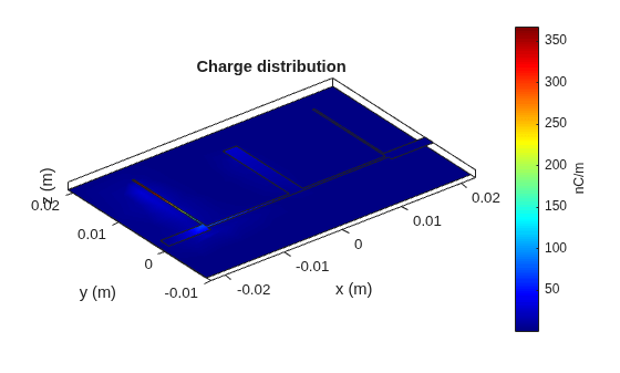 Figure contains an axes object. The axes object with title Charge distribution, xlabel x (m), ylabel y (m) contains 5 objects of type patch.