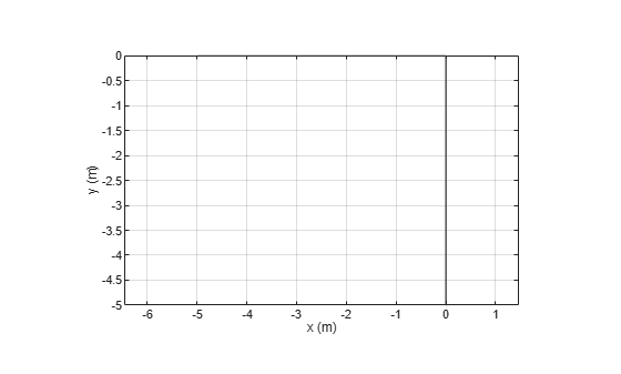 Figure contains an axes object. The axes object with xlabel x (m), ylabel y (m) contains 2 objects of type patch. These objects represent PEC, mypolygon.