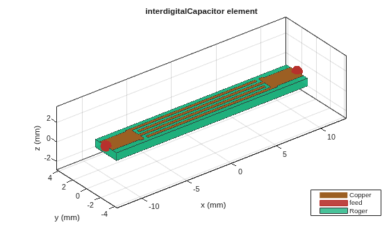 Figure contains an axes object. The axes object with title interdigitalCapacitor element, xlabel x (mm), ylabel y (mm) contains 6 objects of type patch, surface. These objects represent Copper, feed, Roger.