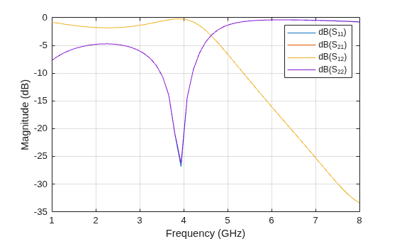 Comparison of Lumped and Distributed EM Models for Low Pass Filters