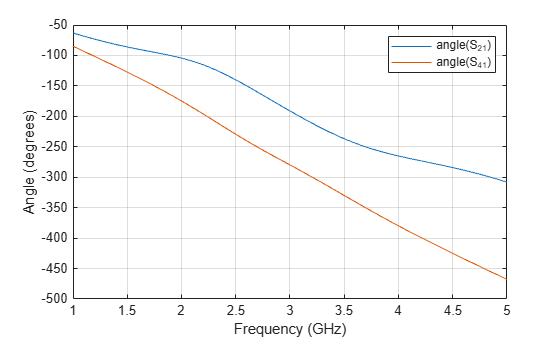 Figure contains an axes object. The axes object with xlabel Frequency (GHz), ylabel Angle (degrees) contains 2 objects of type line. These objects represent angle(S_{21}), angle(S_{41}).