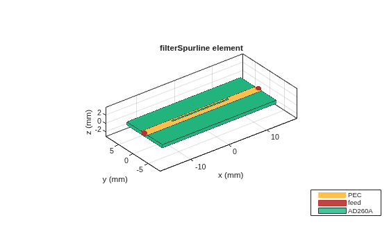 Figure contains an axes object. The axes object with title filterSpurline element, xlabel x (mm), ylabel y (mm) contains 6 objects of type patch, surface. These objects represent PEC, feed, AD260A.