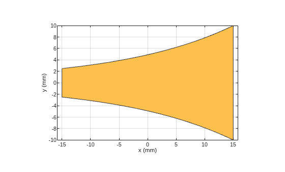Figure contains an axes object. The axes object with xlabel x (mm), ylabel y (mm) contains 2 objects of type patch. These objects represent PEC, mytraceTapered.
