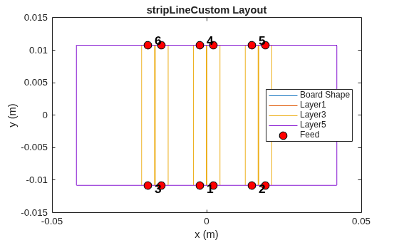 Figure contains an axes object. The axes object with title stripLineCustom Layout, xlabel x (m), ylabel y (m) contains 11 objects of type line, text. One or more of the lines displays its values using only markers These objects represent Board Shape, Layer1, Layer3, Layer5, Feed.