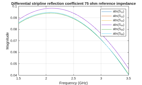 Figure contains an axes object. The axes object with title Differential stripline reflection coefficient 75 ohm reference impedance, xlabel Frequency (GHz), ylabel Magnitude contains 6 objects of type line. These objects represent abs(S_{11}), abs(S_{22}), abs(S_{33}), abs(S_{44}), abs(S_{55}), abs(S_{66}).