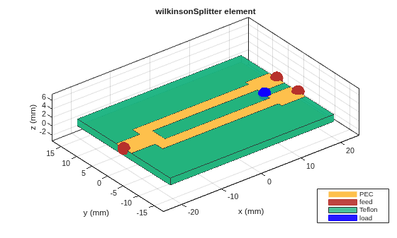 Figure contains an axes object. The axes object with title wilkinsonSplitter element, xlabel x (mm), ylabel y (mm) contains 8 objects of type patch, surface. These objects represent PEC, feed, Teflon, load.